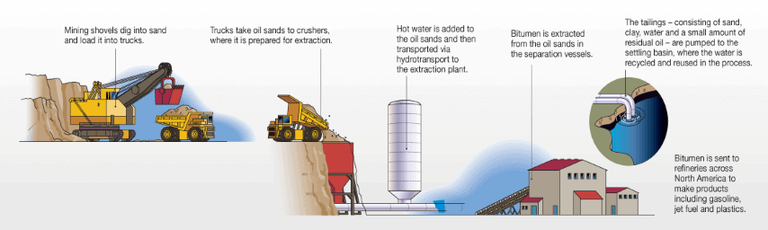 Mining Oil Sand