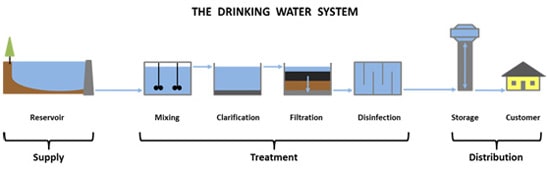Water Treatment Process